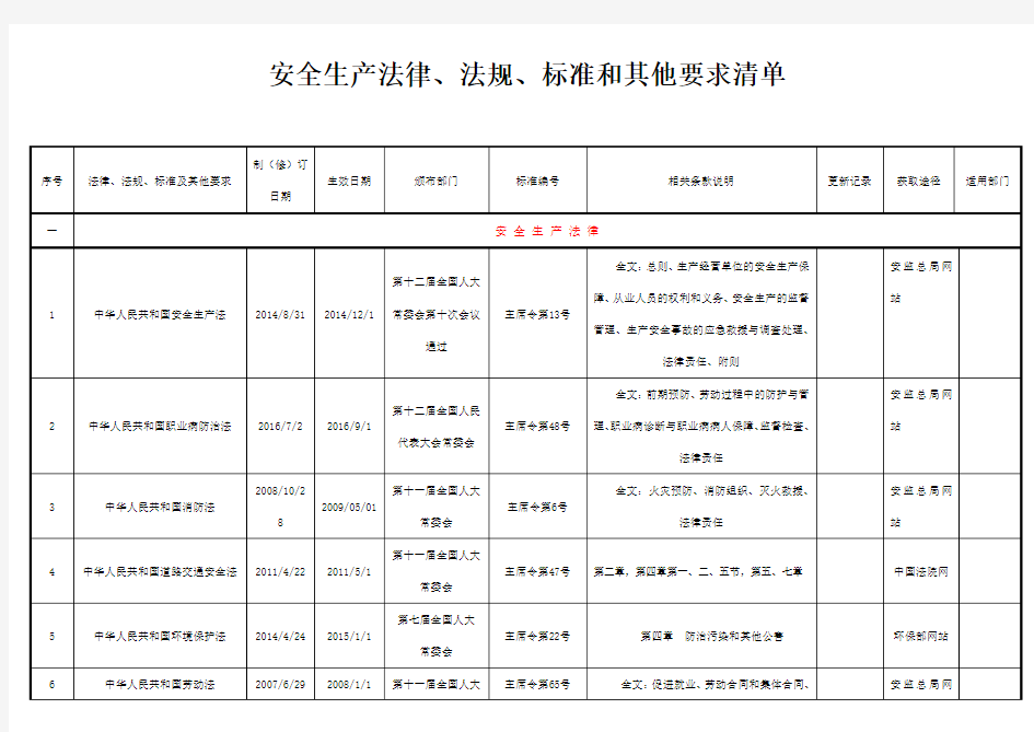 2018安全生产适用的法律法规及其他要求清单