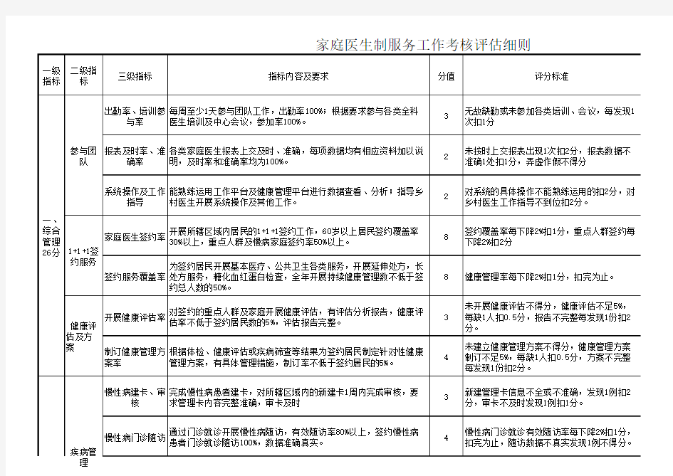 家庭医生绩效及考核细则