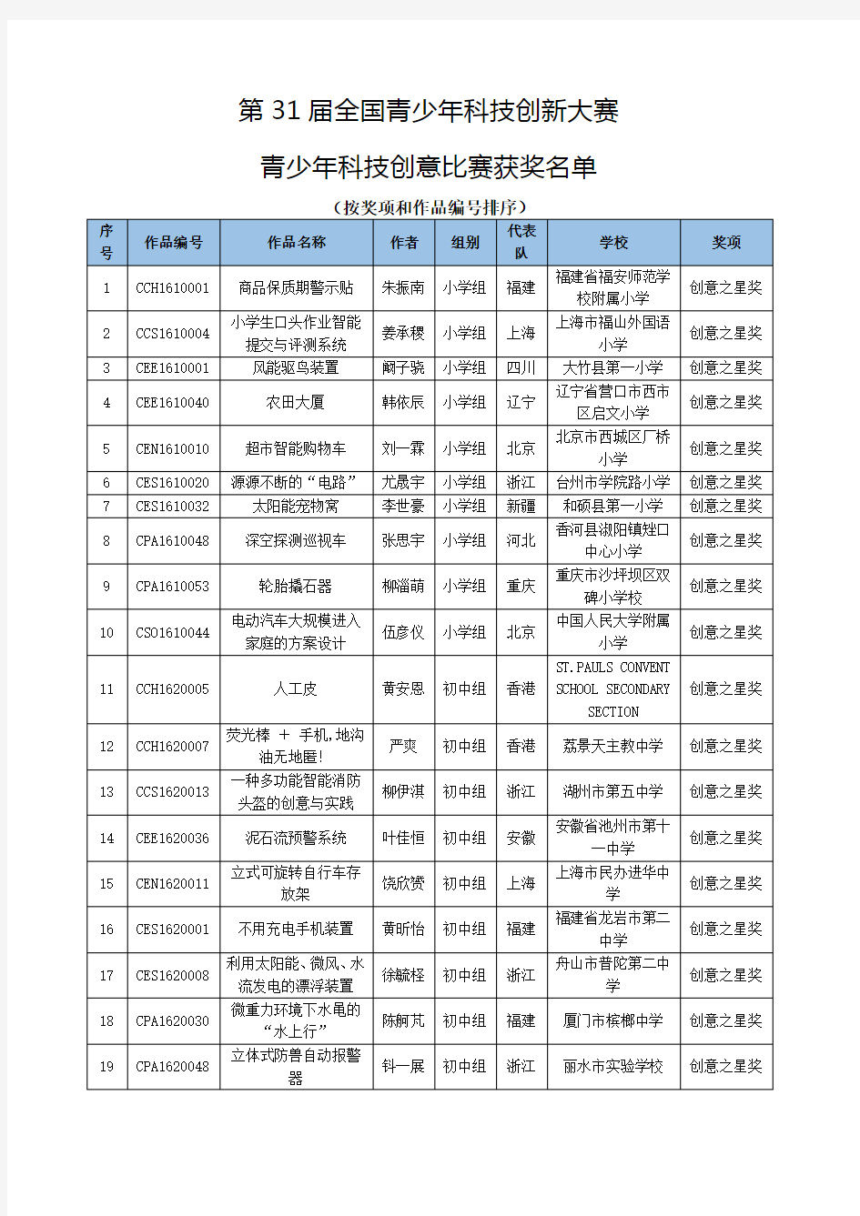 全国青少年科技创新大赛青少年科技创意比赛获奖名单