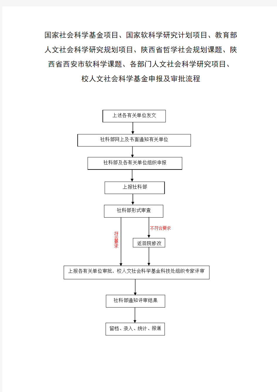 国家社会科学基金项目、国家软科学研究计划项目、教育部人文社.