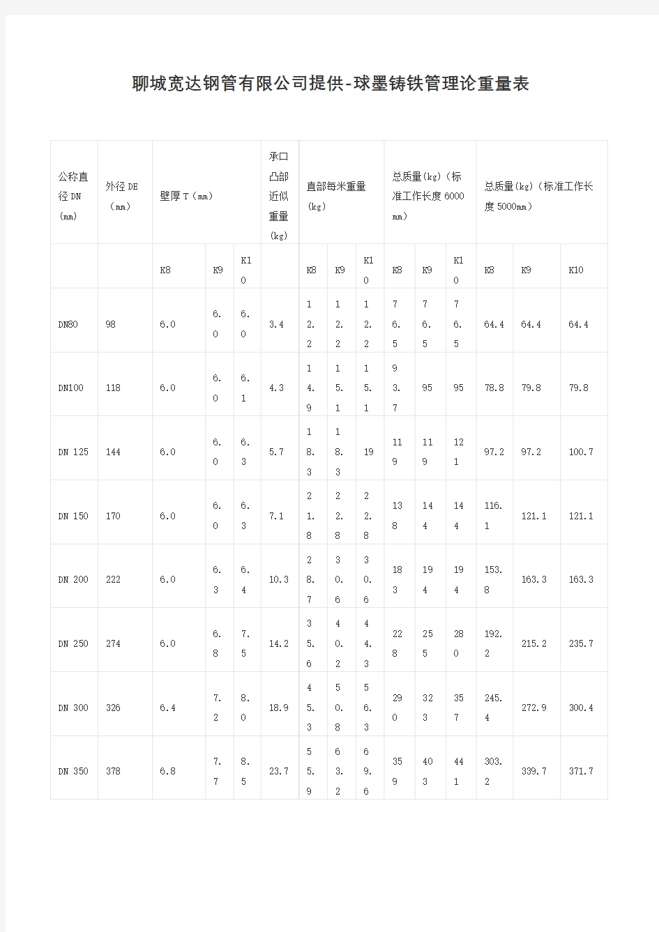 球墨铸铁管理论重量表