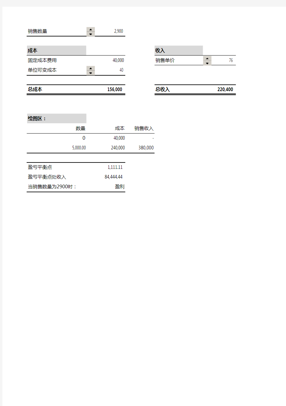 本量利分析图表