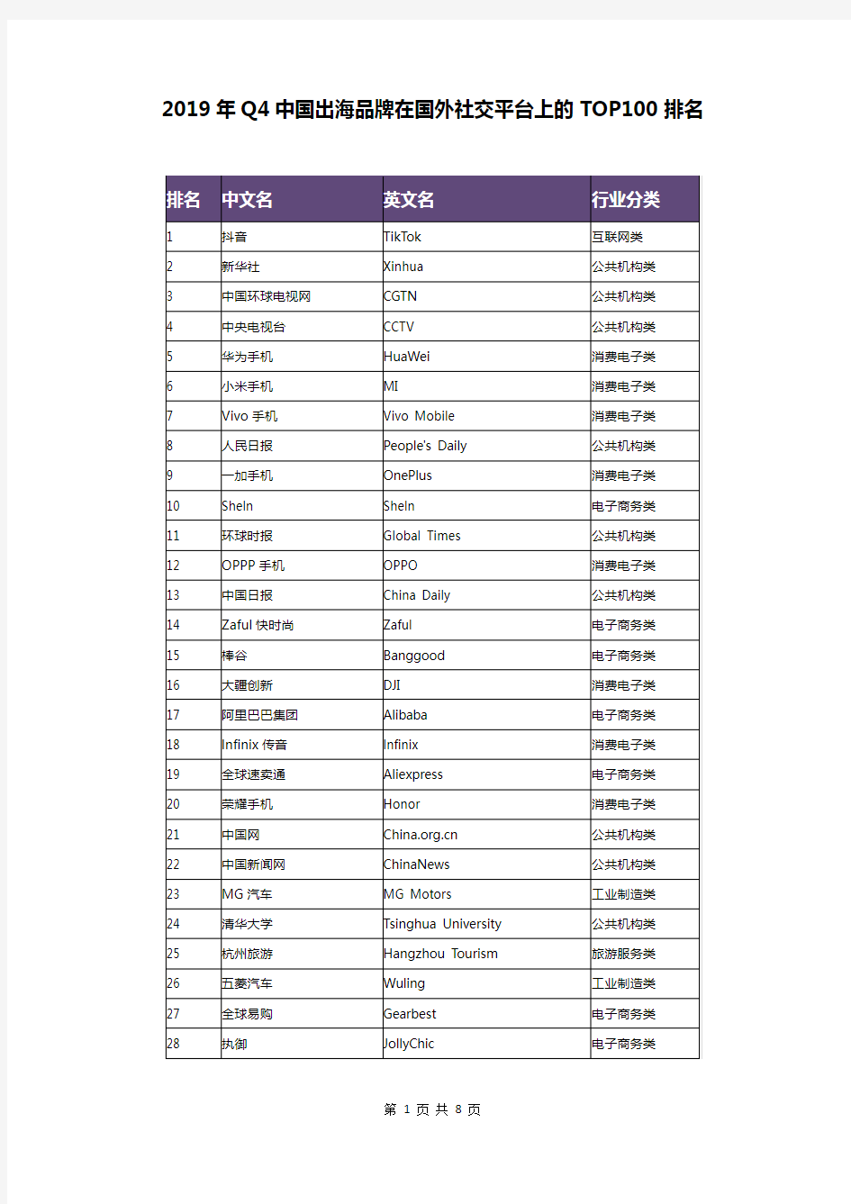 2019年Q4中国出海品牌在国外社交平台上的TOP100排名