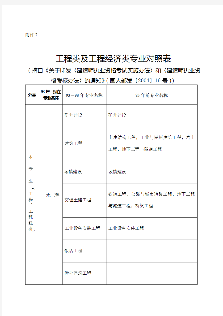 工程类及工程经济类专业对照表