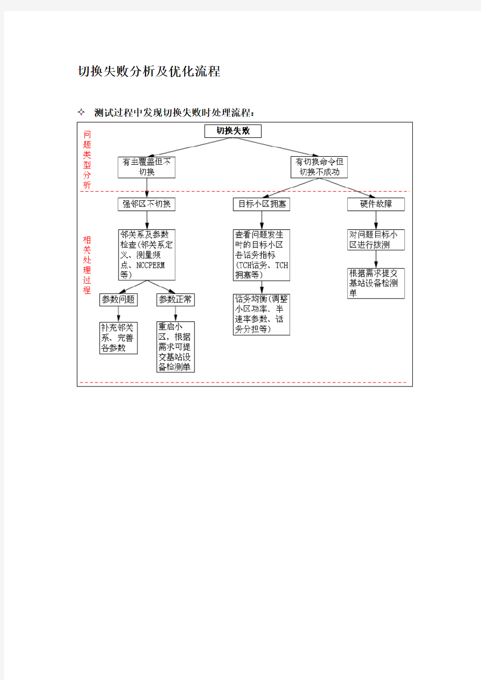 切换失败分析及处理流程