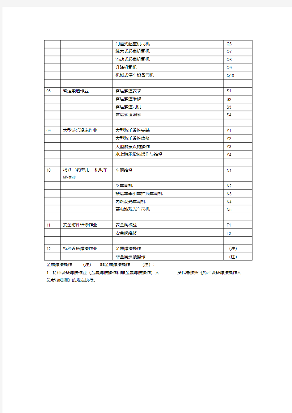 特种设备作业人员证项目代号对照表.pdf