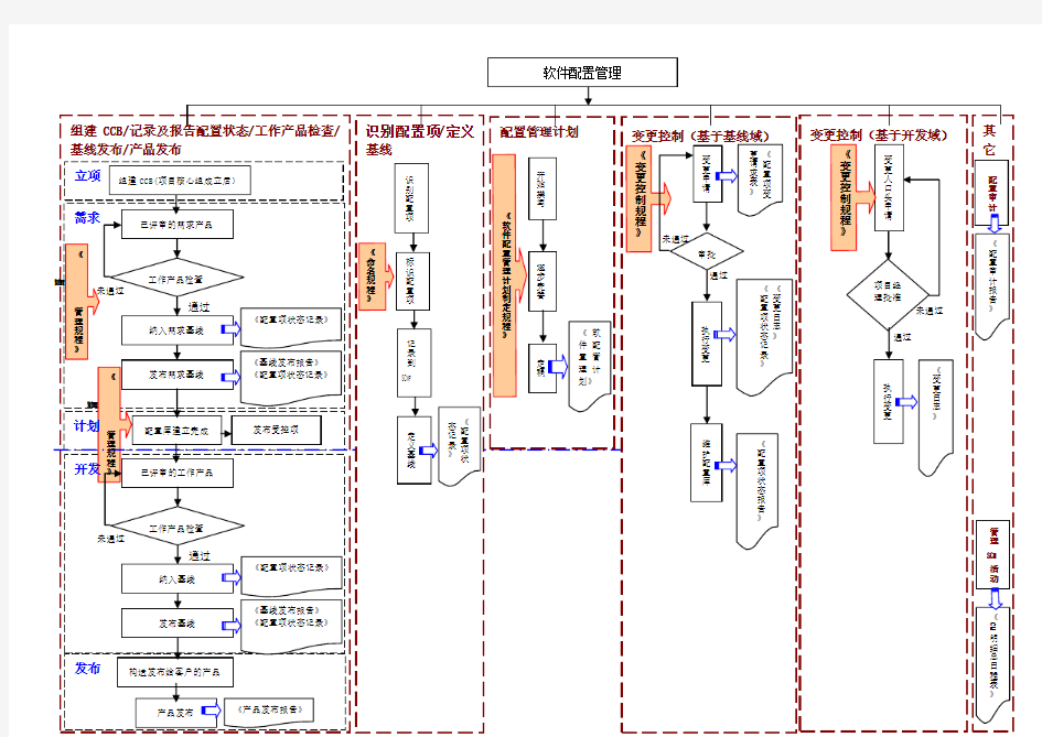 CMMI5文档之配置管理流程图
