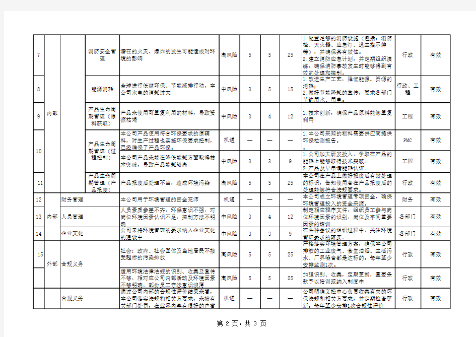 ISO14001风险和机遇评估分析报告