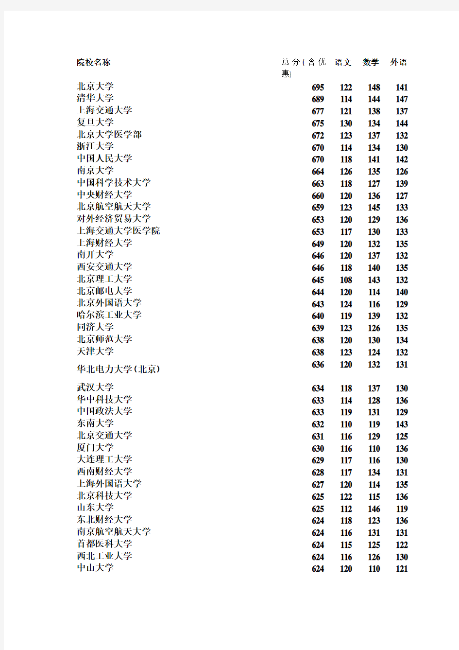 院校名称