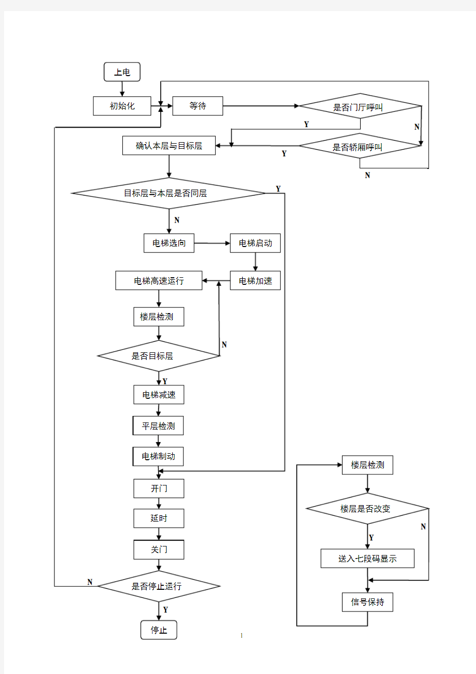 PLC控制电梯的流程图.pdf