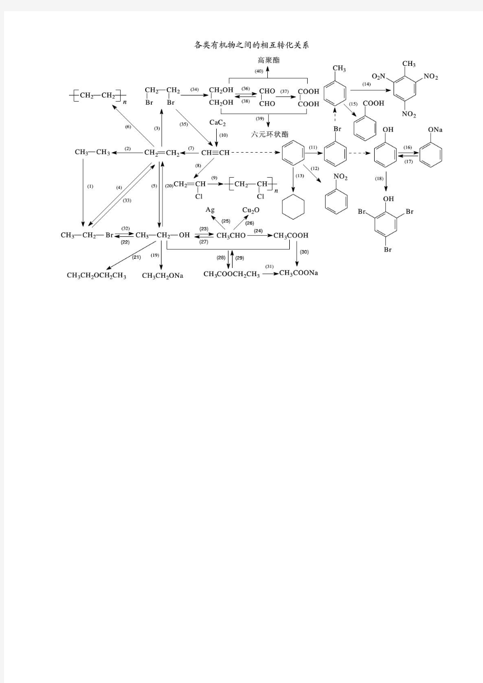 高中化学有机物之间的相互转化