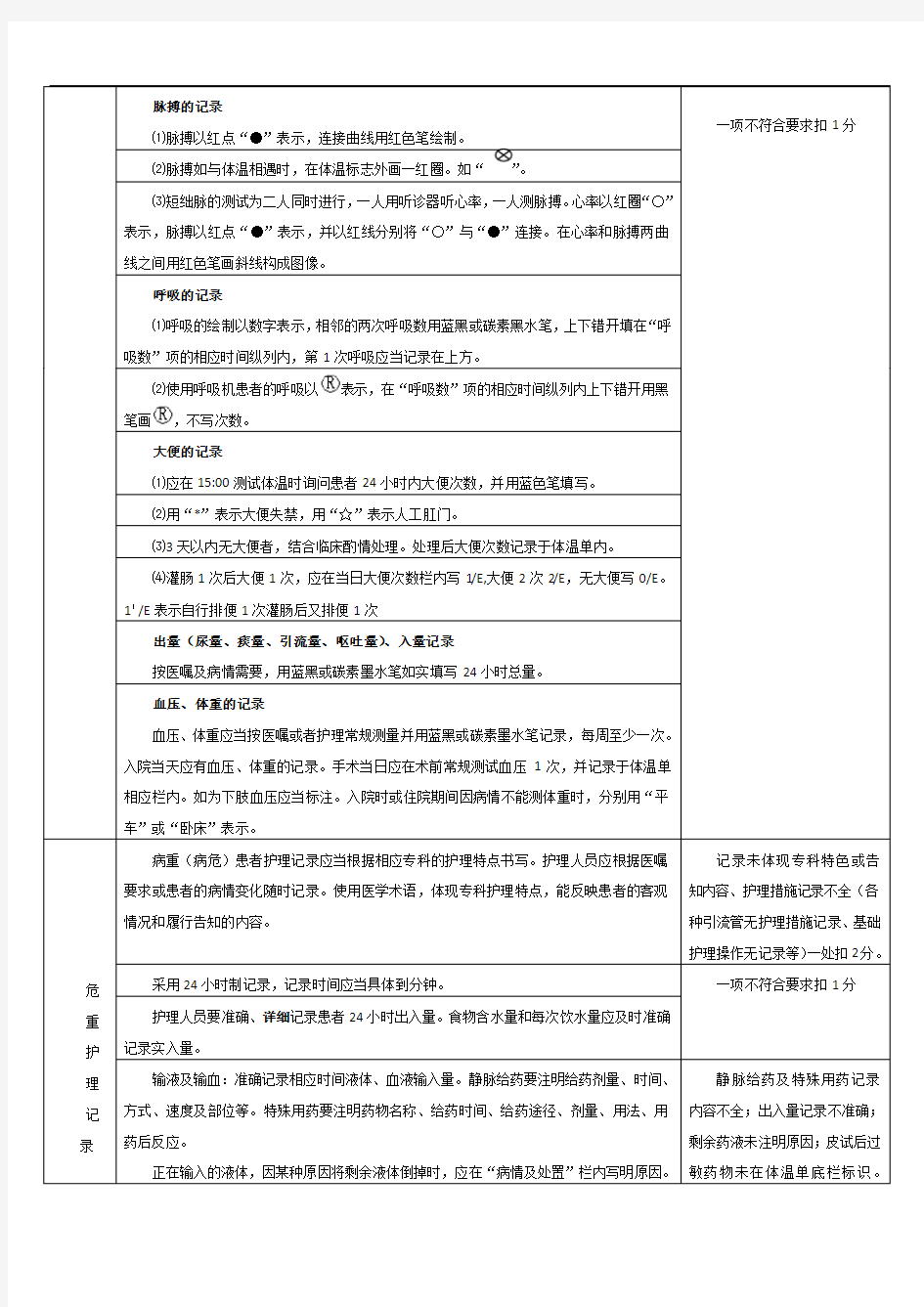 2017年护理文书书写质量考核标准.doc  2018.01