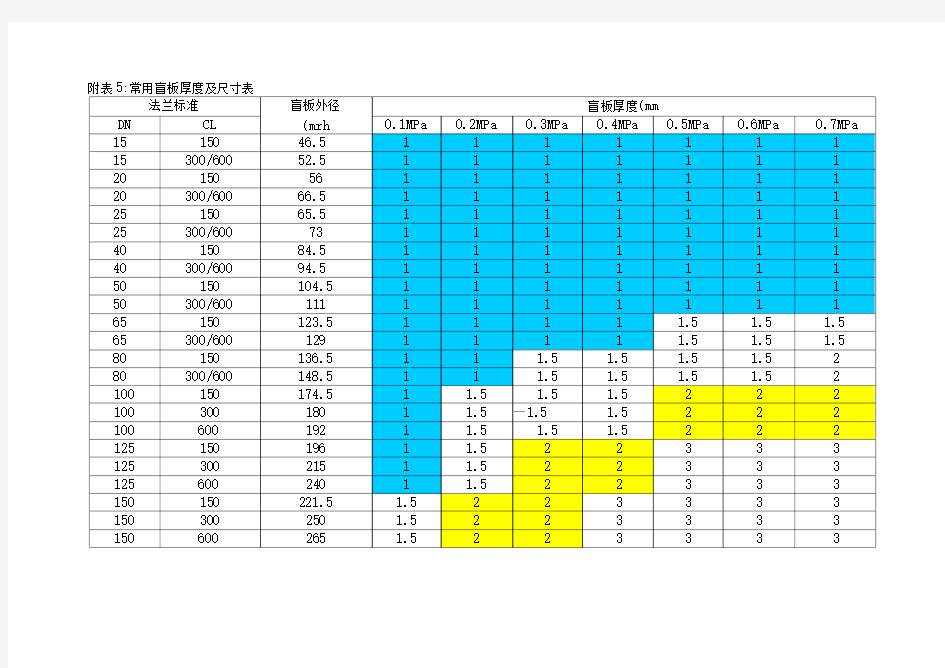 盲板尺寸对照表