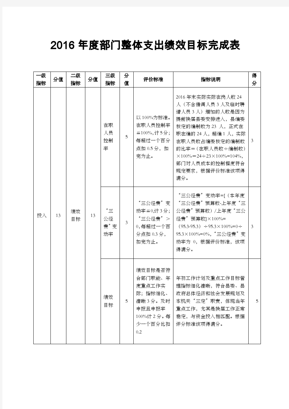 2016年度部门整体支出绩效目标完成表