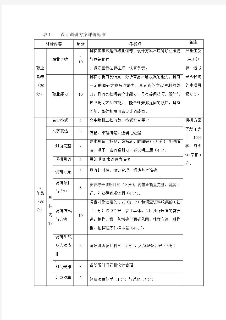 策划方案评分标准