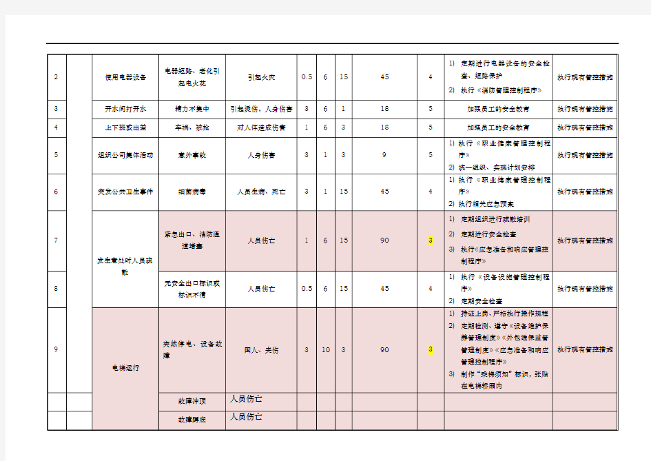 物业管理危险源辨识与评价表