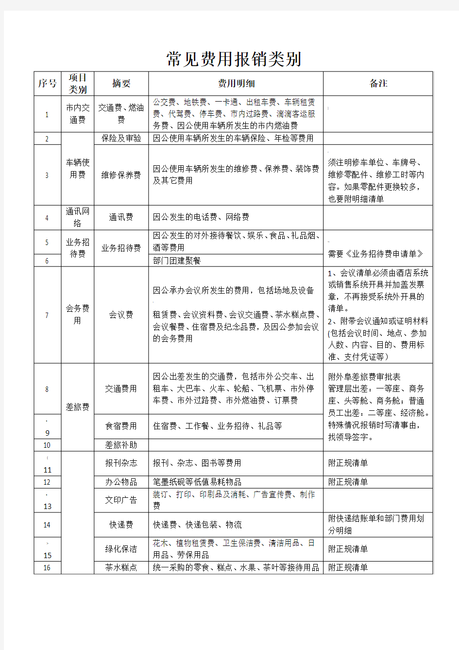 常见报销明细表类别