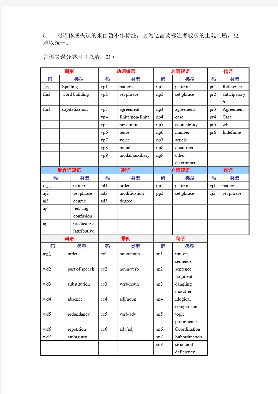 CLEC中国英语学习者语料库0204192348