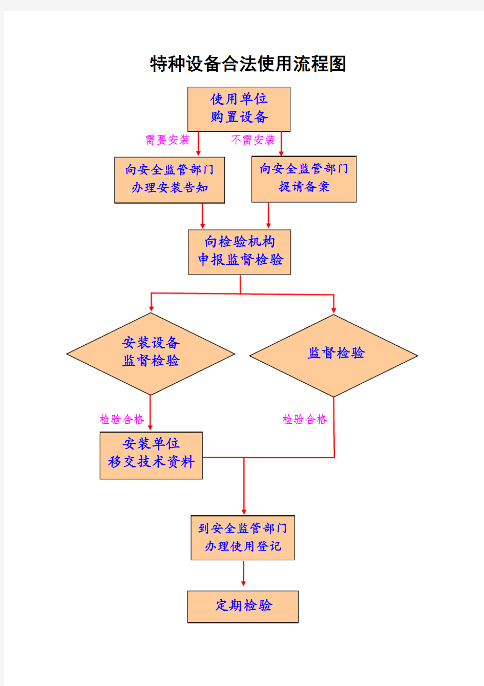 新特种设备注册登记流程.doc