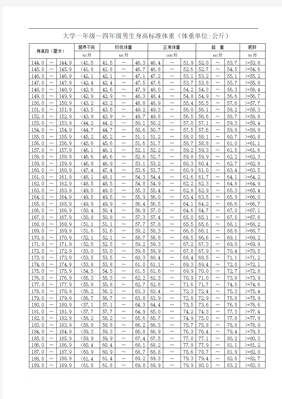 高等院校大学生体测成绩标准