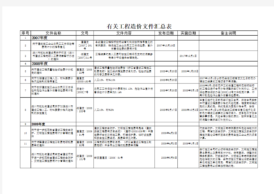 有关工程造价文件汇总表