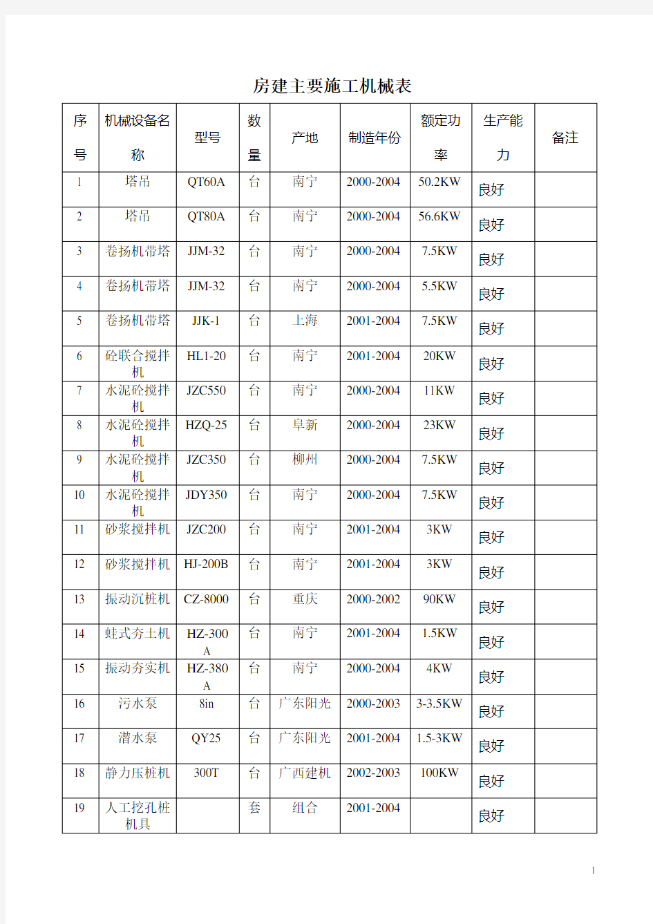 房建主要施工机械表