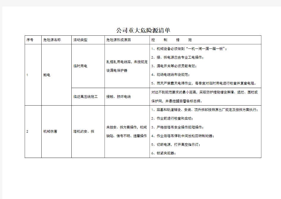 公司重大危险源清单