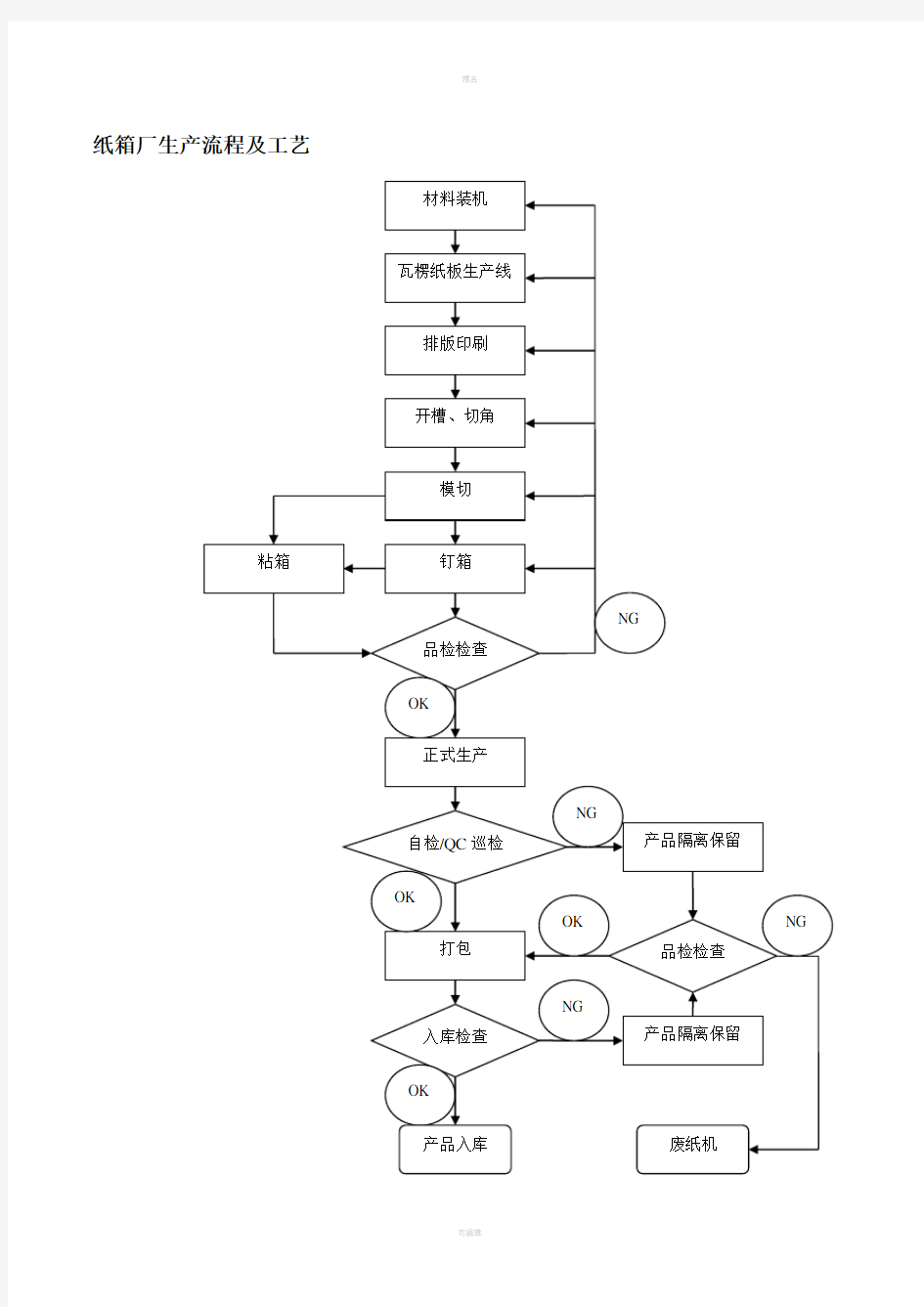 纸箱厂生产流程图