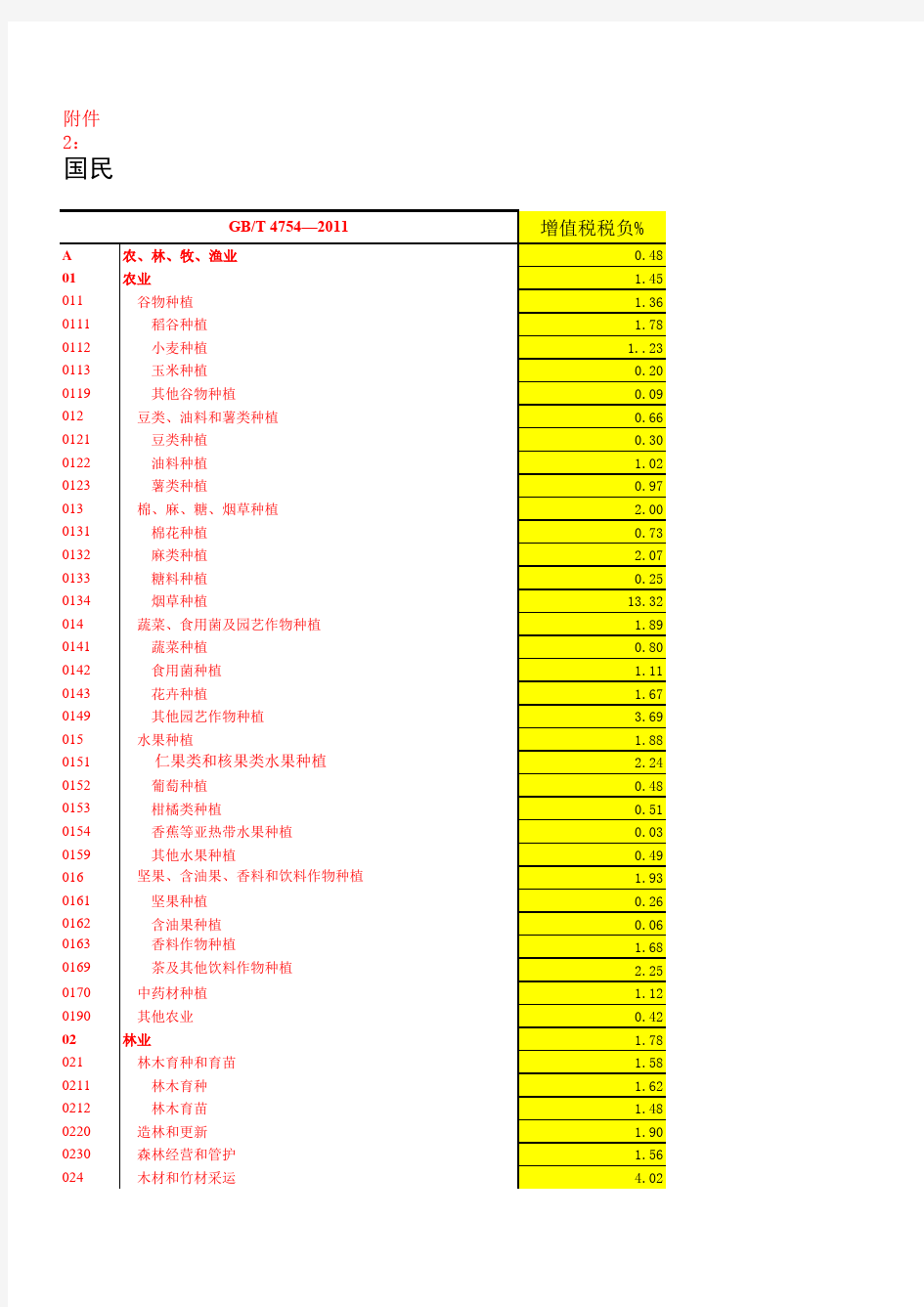 各行业税负率汇总