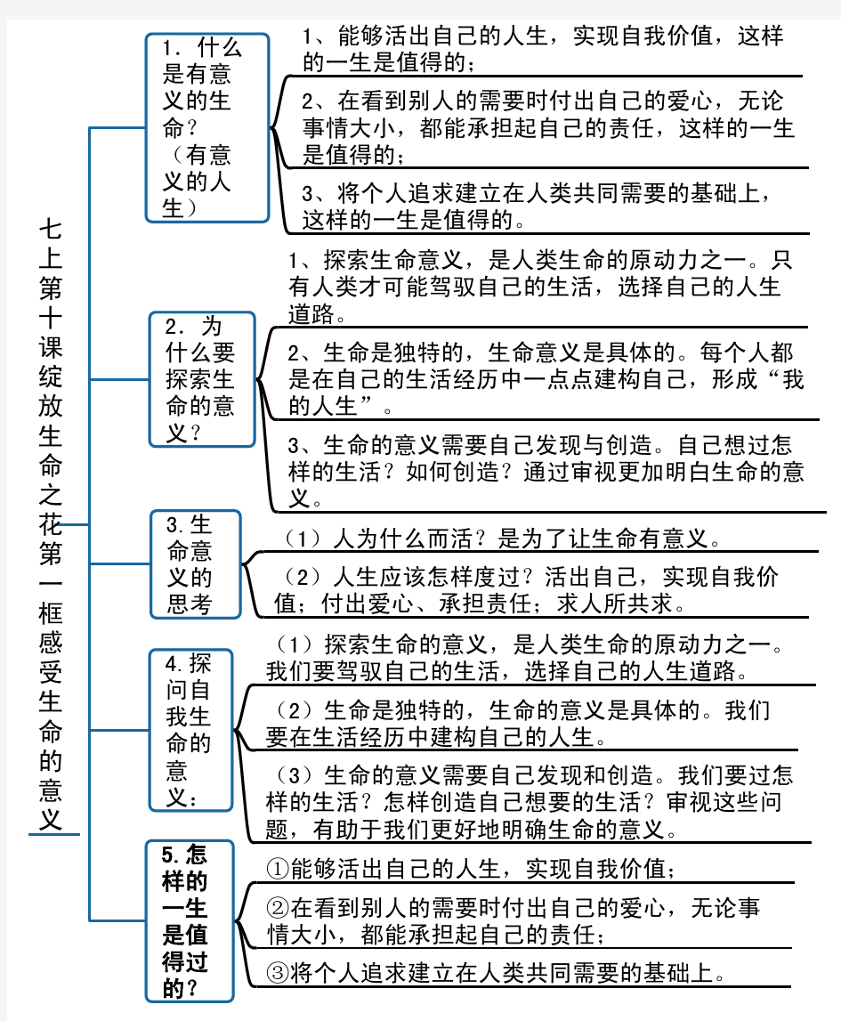 部编七上第十课 绽放生命之花 第一框感受生命的意义知识点导图