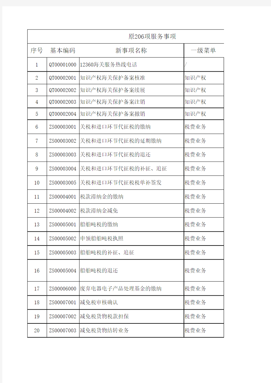 海关总署政务服务事项调整前后对应关系-2020