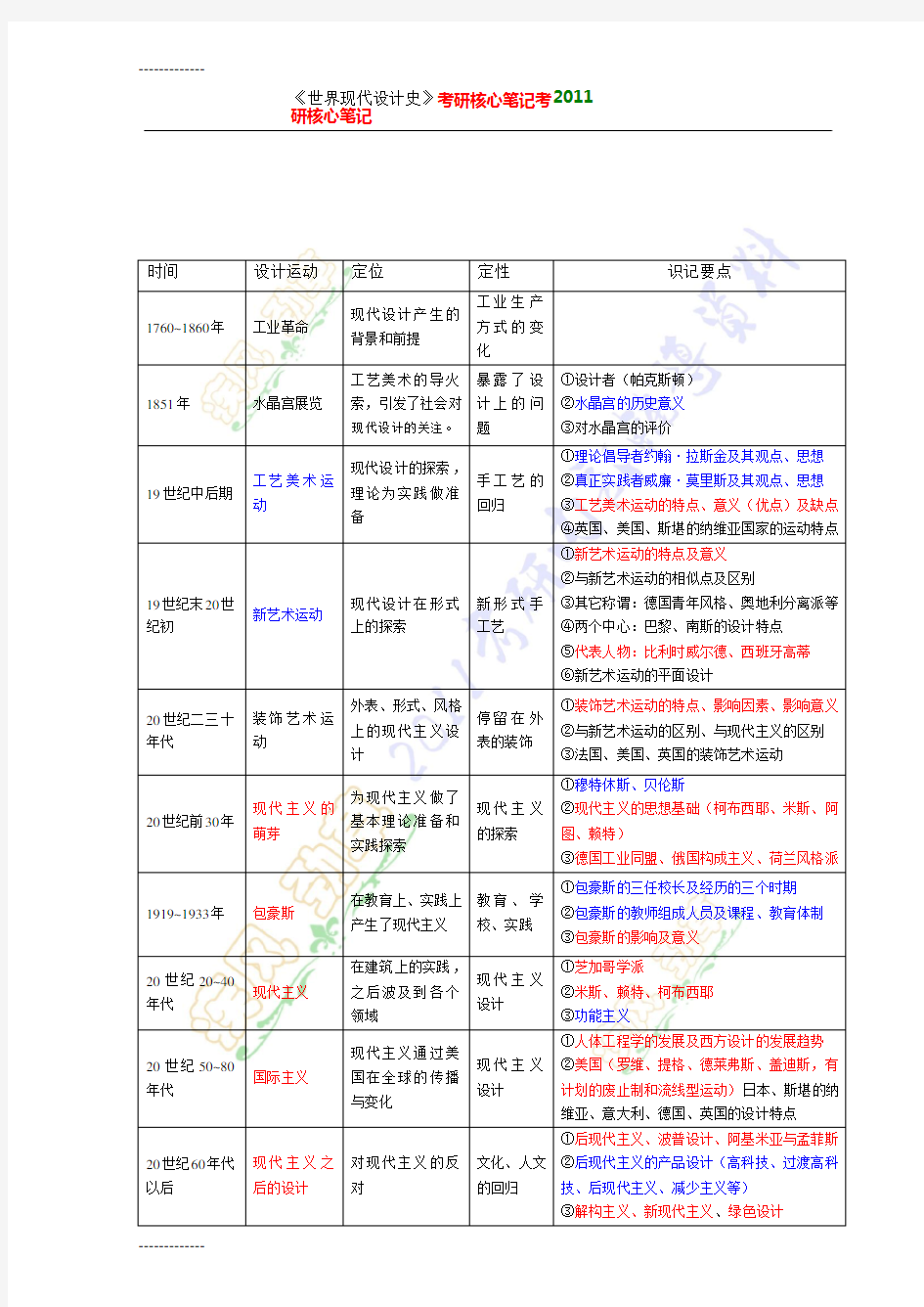 [整理]世界现代设计史之框架表.