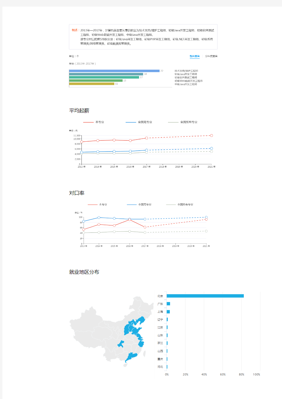 2013-2017年北京理工大学计算机类专业毕业生就业大数据报告