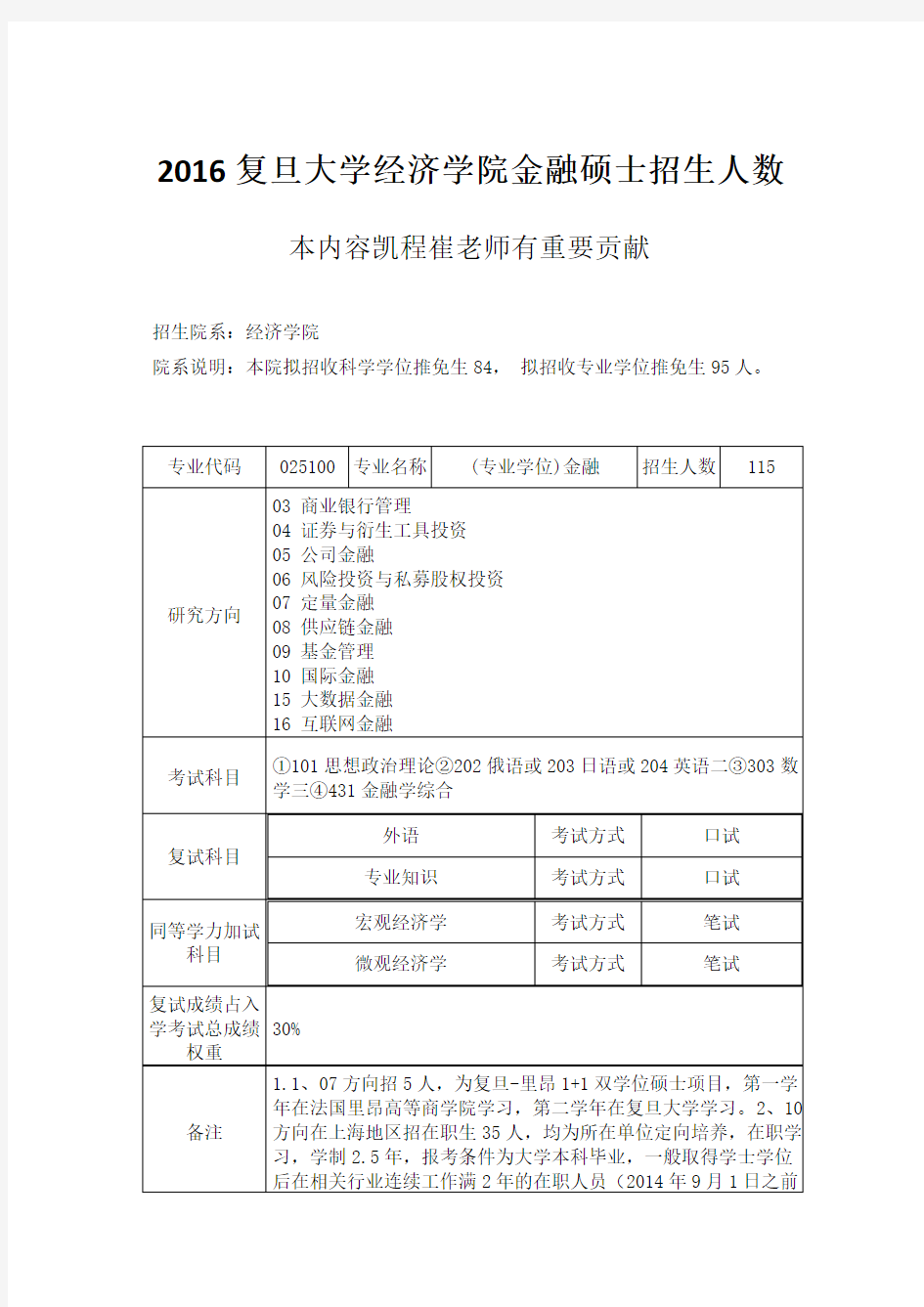 2016复旦大学经济学院金融硕士招生人数