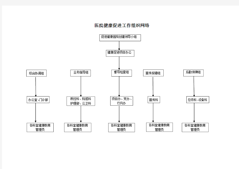 医院健康促进工作组织网络流程图(可修改版)