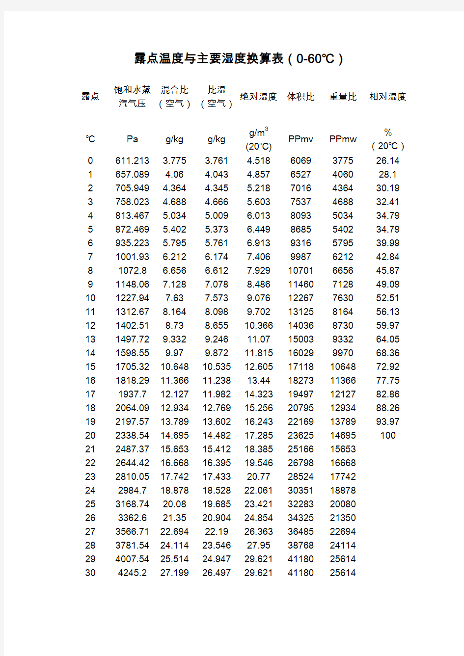 点温度与主要湿度换算表