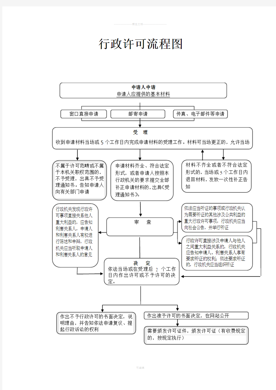 行政许可基本流程图