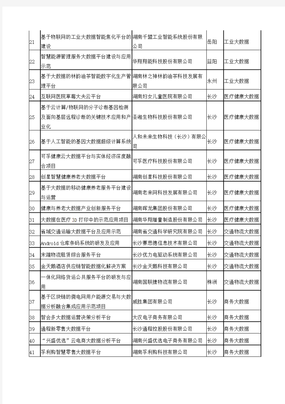 2020年湖南省大数据和区块链产业发展重点项目名单