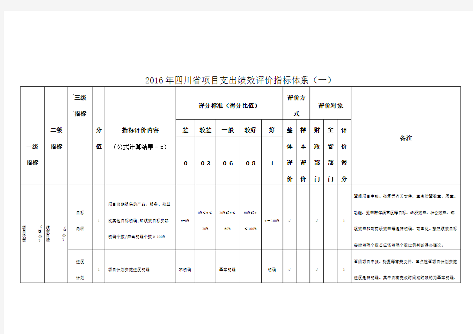 2016年四川省项目支出绩效评价指标体系(一)