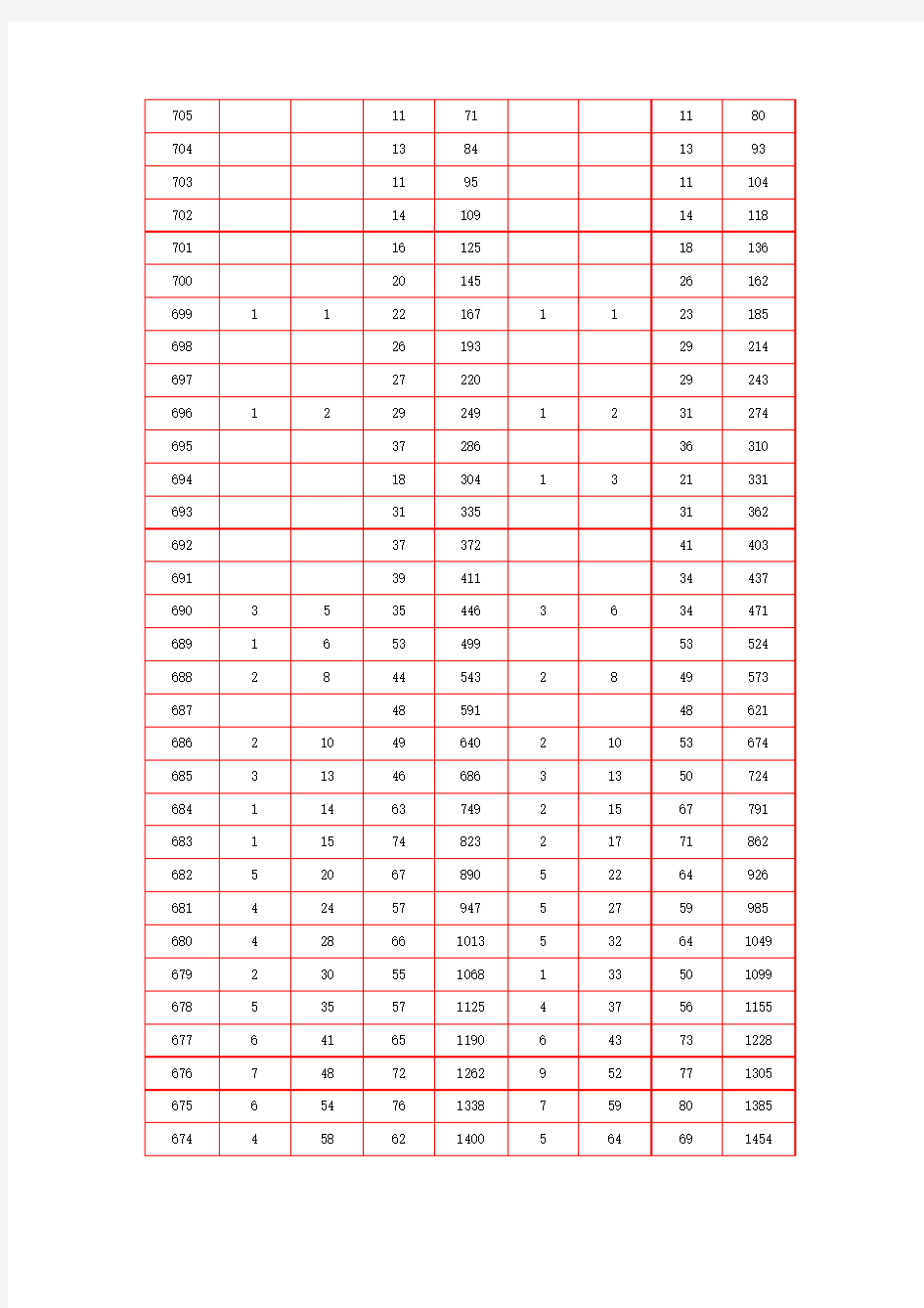 2015年北京高考一分段排名(官方)