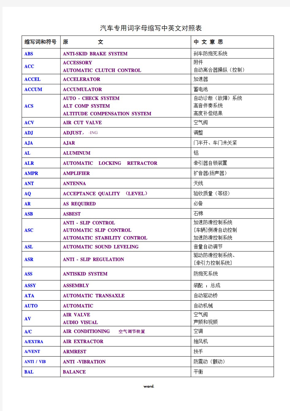 汽车专用词字母缩写中英文对照表(精.选)