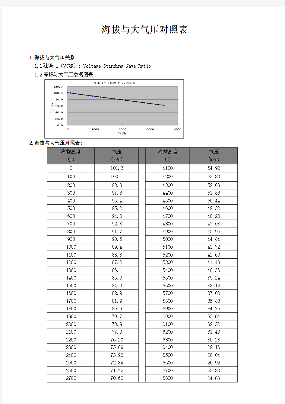 海拔与气压对照表_a