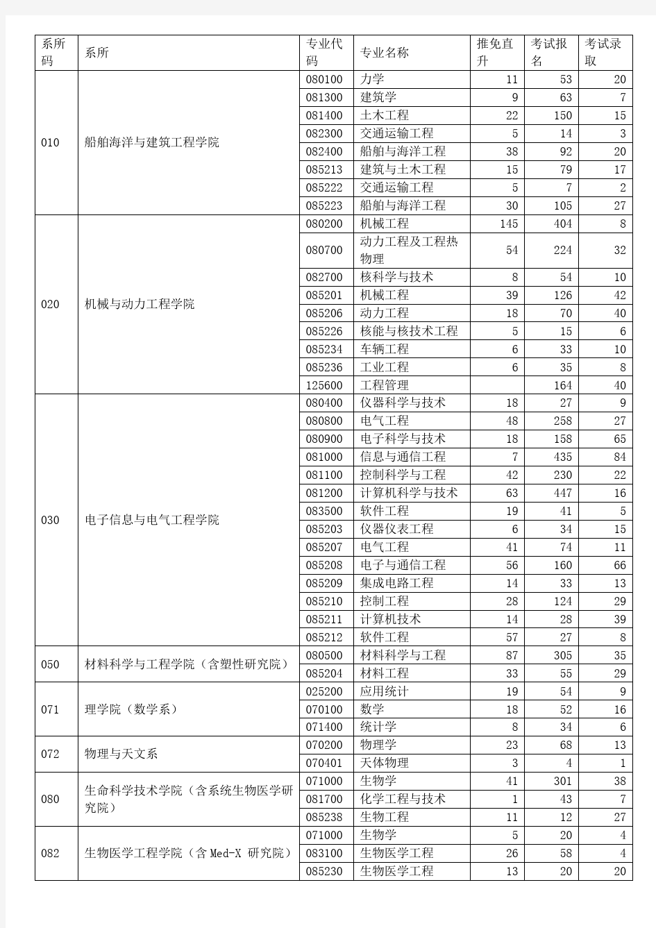 2015年上海交通大学硕士研究生报考录取人数统计