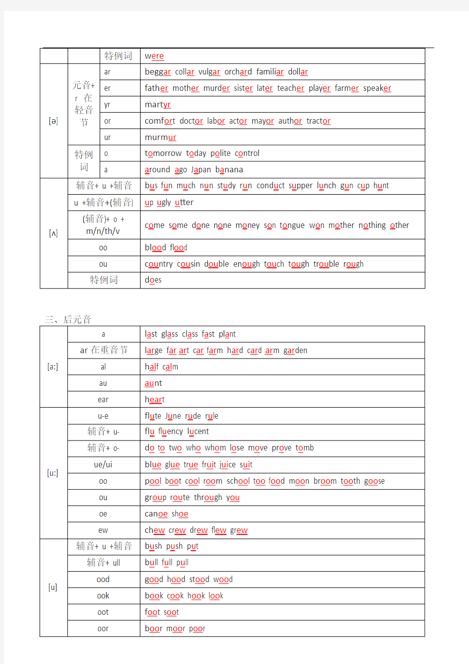 最新48个国际音标对应的字母组合