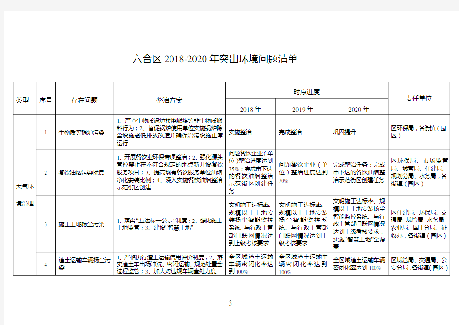 六合区2018-2020年突出环境问题清单