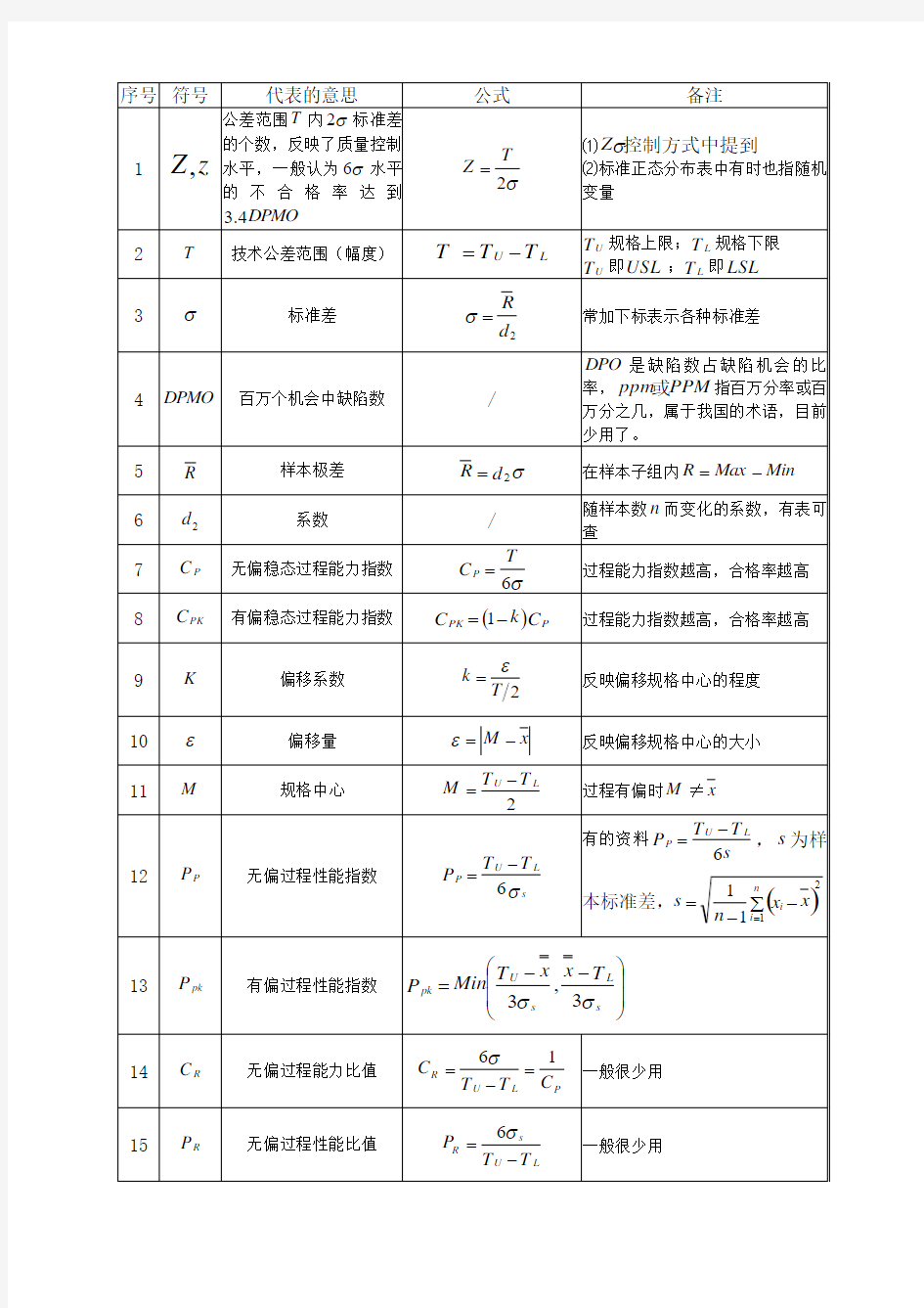 Z值、CP、PP、CPK、PPK、CR、PR之间的关联公式