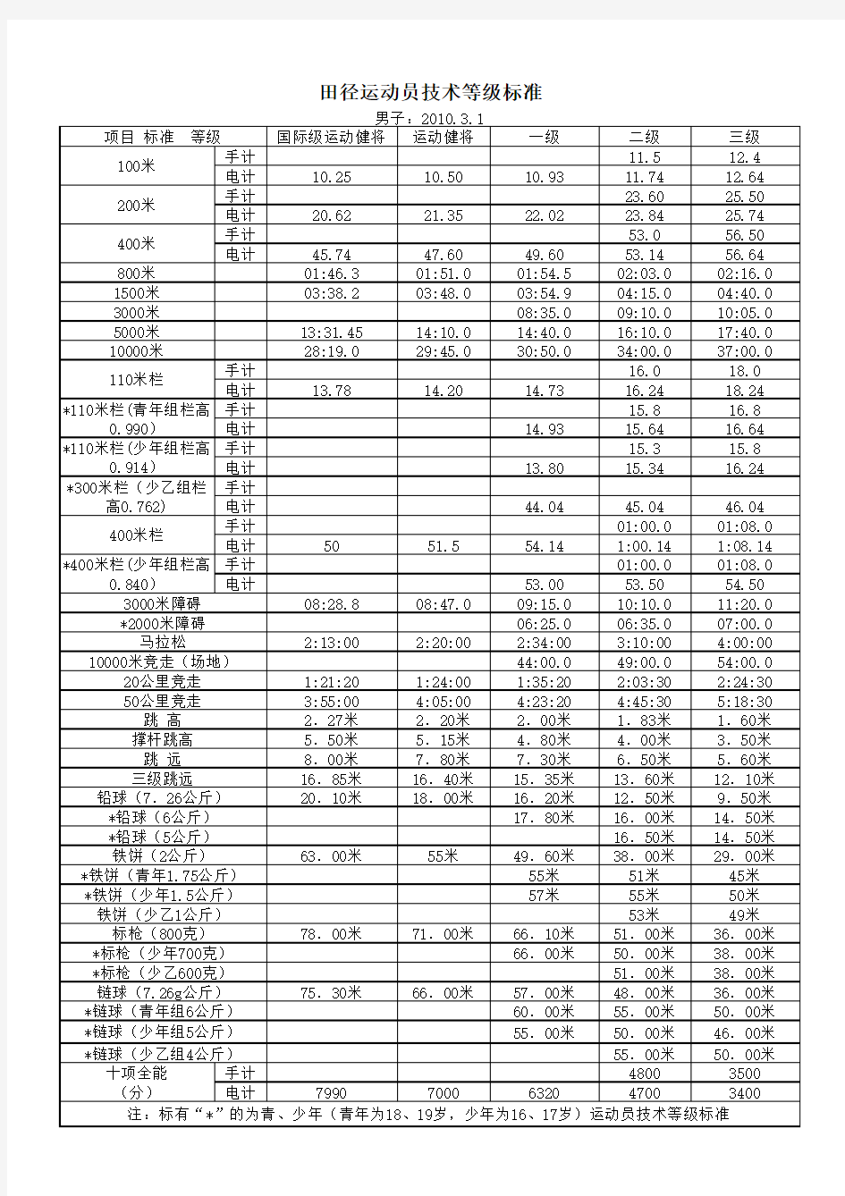 田径运动员技术等级标准2010.3