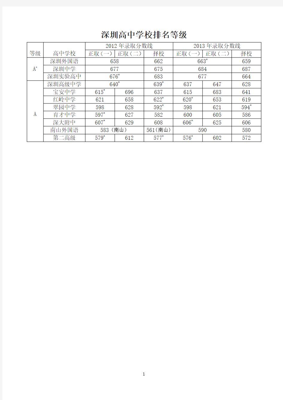 深圳高中等级排名