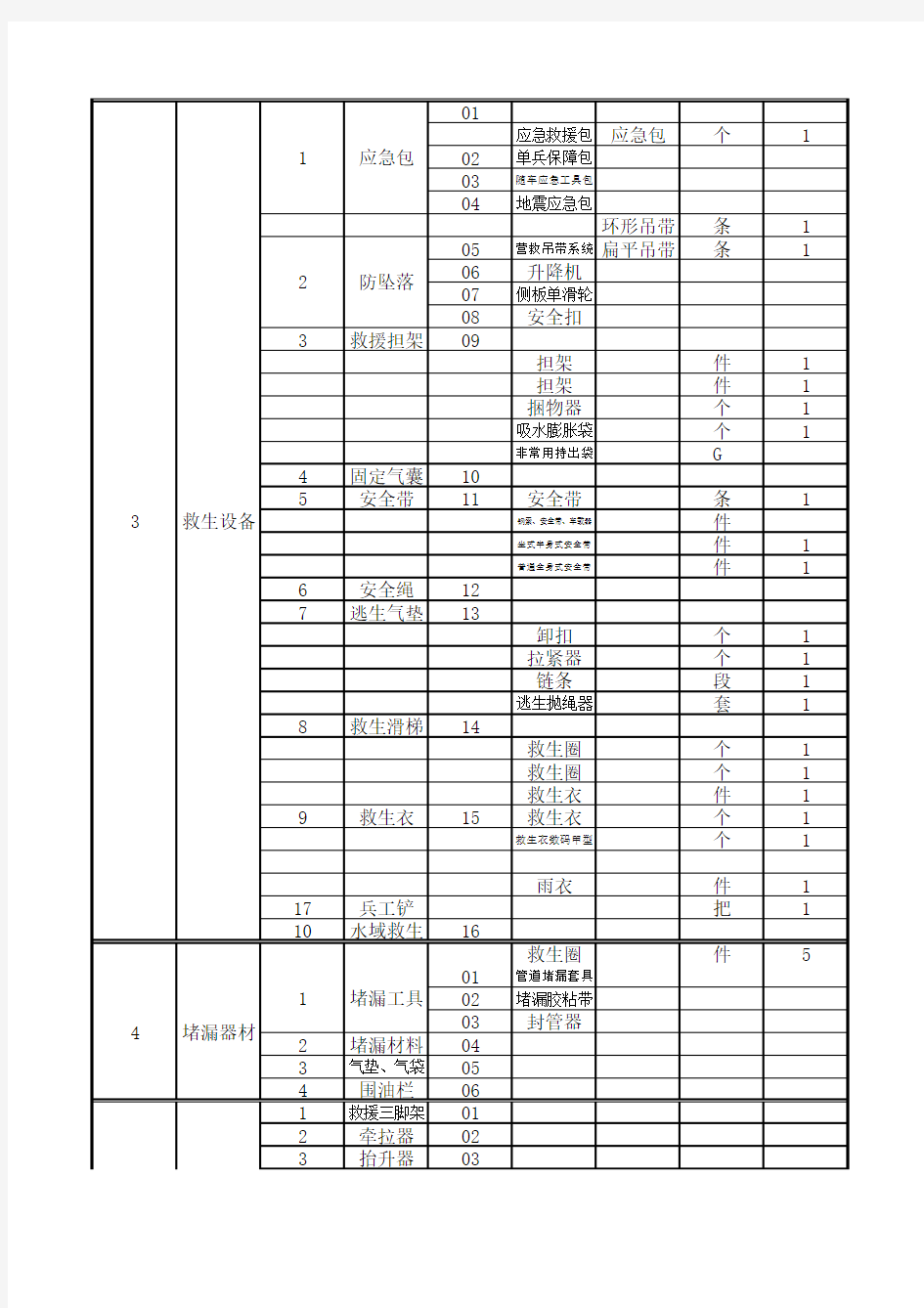 应急救援物资入驻企业及产品明细表--信息部表