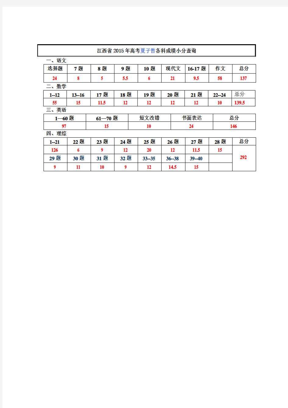 2015年江西省高考理科状元夏子哲各科小分